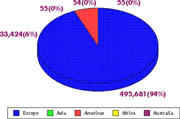 Immigration 1831–1840: By Percentage — statistical graph